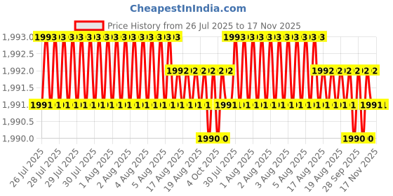 moglix.com RS PRO PZ4 200mm Chrome Vanadium Molybdenum Steel Pozidriv Screwdriver, 1829707 rs pro Price History Graph from 26 Jul 2025 to 17 Nov 2025