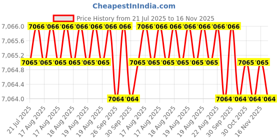 moglix.com RS Pro RC 1000 HSS Deburring Tool, 1230911 rs pro Price History Graph from 21 Jul 2025 to 16 Nov 2025