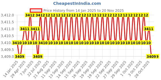 moglix.com RS Pro Rectangular M12 Anti Vibration Mount Marine Mount with 65kg Compression Load, 1623229 rs pro Price History Graph from 14 Jan 2025 to 18 Nov 2025