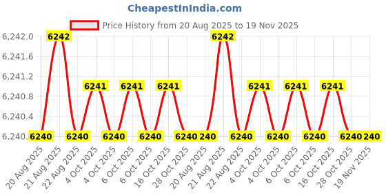 moglix.com RS Pro Round M12 Anti Vibration Mount with 450kg Compression Load, 1623221 rs pro Price History Graph from 20 Aug 2025 to 19 Nov 2025
