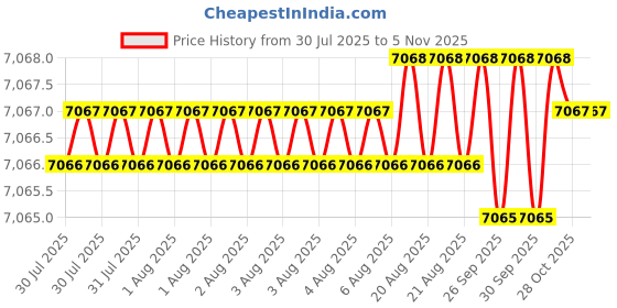 moglix.com RS Pro Round M16 Anti Vibration Mount Marine Mount with 210kg Compression Load, 1263894 rs pro Price History Graph from 30 Jul 2025 to 4 Nov 2025