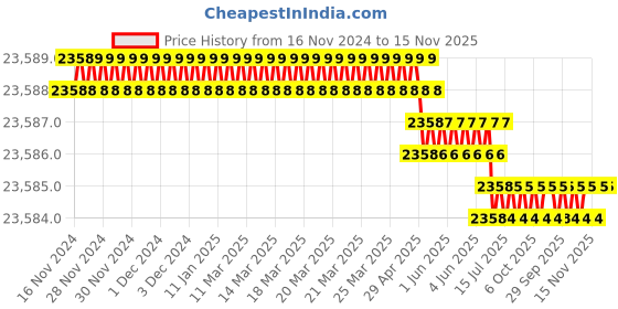 moglix.com RS Pro Round M20 Anti Vibration Mount Marine Mount with 900kg Compression Load, 1623230 rs pro Price History Graph from 16 Nov 2024 to 14 Nov 2025