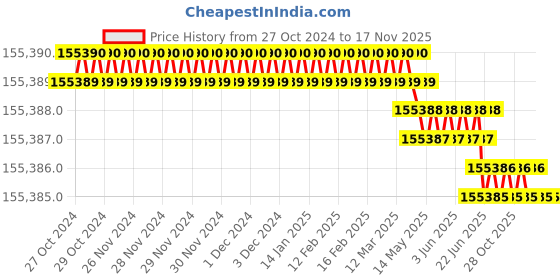 moglix.com rs pro RS Pro975x450x710mm Steel Wheel Tool Chest, 1253045 rs pro Price History Graph from 27 Oct 2024 to 17 Nov 2025