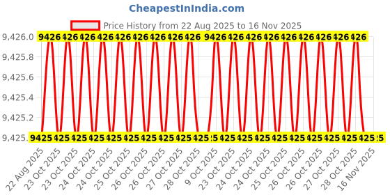 moglix.com RS Pro SCM M12x150mm Round Anti Vibration Mount with 50 Compression Load, 1263905 rs pro Price History Graph from 22 Aug 2025 to 16 Nov 2025