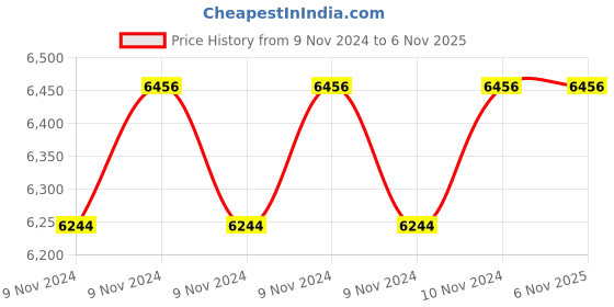 moglix.com Rs Pro Silicone Thermal Grease 5-2 W/M�K, 1805309, RS -9YWAW1 rs pro Price History Graph from 9 Nov 2024 to 6 Nov 2025