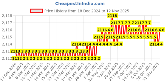 moglix.com RS Pro Single Tube Clamp, 1459751 (Pack of 5) rs pro Price History Graph from 18 Dec 2024 to 12 Nov 2025