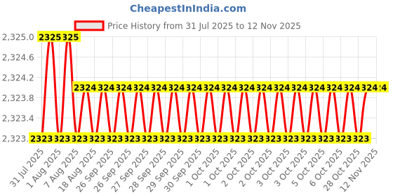 moglix.com RS Pro Single Tube Clamp, 1459754 (Pack of 5) rs pro Price History Graph from 31 Jul 2025 to 12 Nov 2025