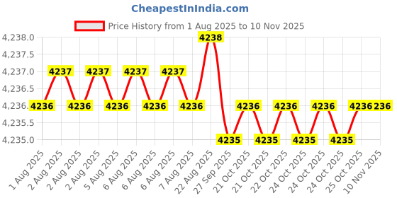 moglix.com RS Pro Single Tube Clamp, 1459765 (Pack of 5) rs pro Price History Graph from 1 Aug 2025 to 10 Nov 2025