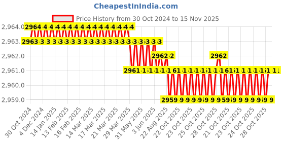 moglix.com RS Pro Single Tube Clamp, 1459767 (Pack of 5) rs pro Price History Graph from 30 Oct 2024 to 15 Nov 2025