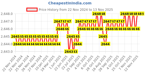 moglix.com RS Pro Single Tube Clamp, 1459769 (Pack of 5) rs pro Price History Graph from 22 Nov 2024 to 13 Nov 2025