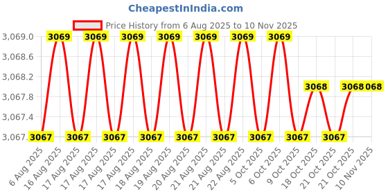 moglix.com RS Pro Single Tube Clamp, 1459770 (Pack of 5) rs pro Price History Graph from 6 Aug 2025 to 10 Nov 2025