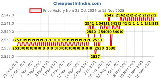 moglix.com RS Pro Single Tube Clamp, 4141492 (Pack of 5) rs pro Price History Graph from 25 Oct 2024 to 15 Nov 2025