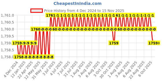 moglix.com RS Pro SL3.5 Slotted Screwdriver Bit, 1250349 rs pro Price History Graph from 4 Dec 2024 to 15 Nov 2025