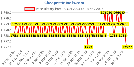 moglix.com RS Pro SL4 Slotted Screwdriver Bit, 1250350 rs pro Price History Graph from 29 Oct 2024 to 18 Nov 2025