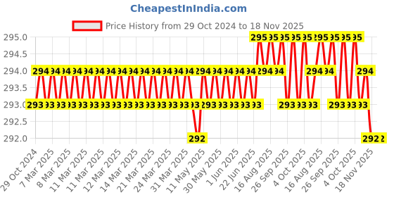 moglix.com RS Pro SL4 Slotted Screwdriver Bit, 252955 (Pack of 5) rs pro Price History Graph from 29 Oct 2024 to 18 Nov 2025