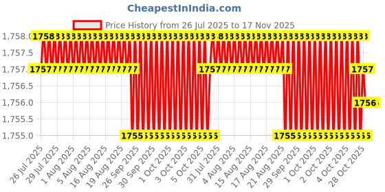 moglix.com RS Pro SL4.5 Slotted Screwdriver Bit, 1250351 rs pro Price History Graph from 26 Jul 2025 to 16 Nov 2025