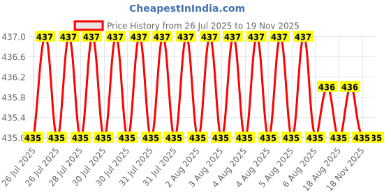 moglix.com RS Pro SL4.5 Slotted Screwdriver Bit, 769204 rs pro Price History Graph from 26 Jul 2025 to 18 Nov 2025