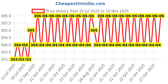 moglix.com RS Pro SL5 Slotted Screwdriver Bit, 252961 (Pack of 5) rs pro Price History Graph from 22 Jul 2025 to 15 Nov 2025
