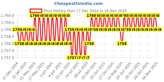 moglix.com RS Pro SL5.5 Slotted Screwdriver Bit, 1250352 rs pro Price History Graph from 17 Dec 2024 to 16 Nov 2025