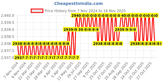 moglix.com RS Pro SL5.5 Slotted Screwdriver Bit, 1250368 rs pro Price History Graph from 7 Nov 2024 to 16 Nov 2025