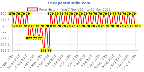 moglix.com RS Pro SL6.5 Slotted Screwdriver Bit, 769232 rs pro Price History Graph from 7 Nov 2024 to 15 Nov 2025