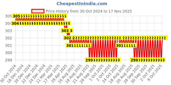 moglix.com RS Pro SL7 Slotted Screwdriver Bit, 252911 (Pack of 5) rs pro Price History Graph from 30 Oct 2024 to 17 Nov 2025