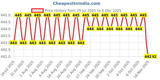 moglix.com RS Pro Snap-Off Heavy Duty Knife, 7894590 rs pro Price History Graph from 29 Jul 2025 to 4 Dec 2025