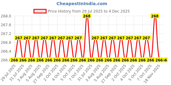 moglix.com RS Pro Snap-Off Light Duty Knife, 1944701 rs pro Price History Graph from 29 Jul 2025 to 4 Dec 2025