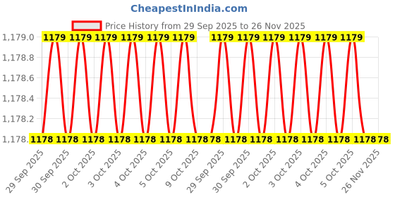 moglix.com RS PRO Soldering Iron Stand for Soldering Irons, 7719546 rs pro Price History Graph from 29 Sep 2025 to 25 Nov 2025