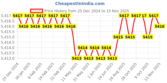 moglix.com RS Pro Square M10 Anti Vibration Mount with 140kg Compression Load, 1712644 rs pro Price History Graph from 25 Dec 2024 to 15 Nov 2025