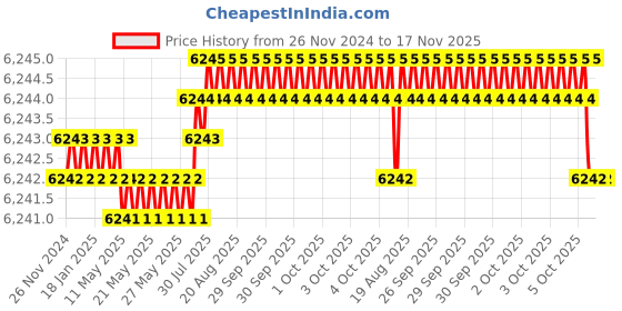 moglix.com RS Pro Square M16 Anti Vibration Mount with 290kg Compression Load, 1712666 rs pro Price History Graph from 26 Nov 2024 to 16 Nov 2025