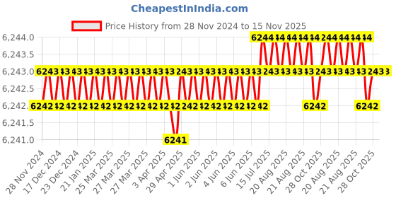 moglix.com RS Pro Square M16 Anti Vibration Mount with 610kg Compression Load, 1712668 rs pro Price History Graph from 28 Nov 2024 to 15 Nov 2025
