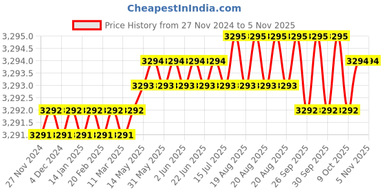 moglix.com RS Pro Square M6 Anti Vibration Mount with 9kg Compression Load, 1712642 (Pack of 2) rs pro Price History Graph from 27 Nov 2024 to 5 Nov 2025