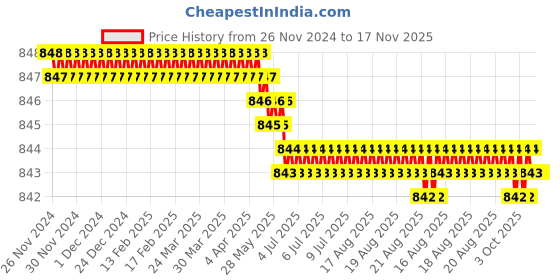 moglix.com RS Pro Square Standard Screwdriver, 1 Tip 1829759 rs pro Price History Graph from 26 Nov 2024 to 17 Nov 2025