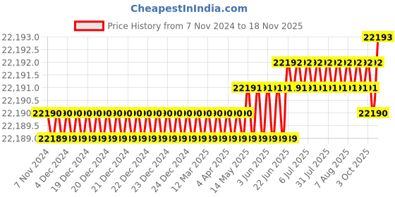 moglix.com RS Pro SSC3 362x464x335mm ABS &a; Plastic Waterproof Equipment Case, 1368884 rs pro Price History Graph from 7 Nov 2024 to 17 Nov 2025