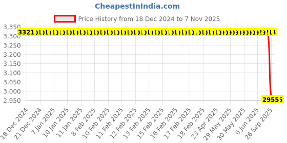 moglix.com Rs Pro Steel 18 Teeth Spur Gear, 0-8 Module, 5 Mm Bore Dia, 14-4 Mm Pitch Dia, 12 Mm Hub Dia 8787862, RS -L5UIT0 rs pro Price History Graph from 18 Dec 2024 to 6 Nov 2025