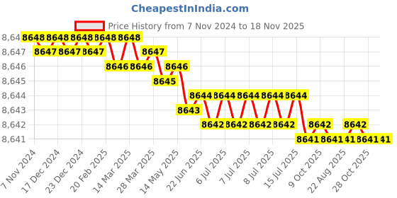 moglix.com RS Pro Steel Dome Nuts Tool Box, 2828894 rs pro Price History Graph from 7 Nov 2024 to 17 Nov 2025