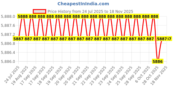 moglix.com RS Pro Steel Reamer &a; Tap Wrench, 444914 rs pro Price History Graph from 24 Jul 2025 to 17 Nov 2025