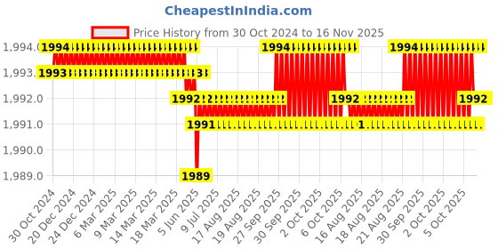 moglix.com RS Pro T1 System Zero Screwdriver Bit, 542122 rs pro Price History Graph from 30 Oct 2024 to 15 Nov 2025