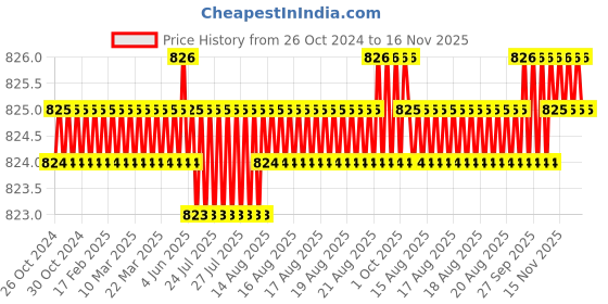 moglix.com RS Pro T10 80mm Chrome Vanadium Molybdenum Steel Torx Screwdriver, 1829723 rs pro Price History Graph from 26 Oct 2024 to 16 Nov 2025