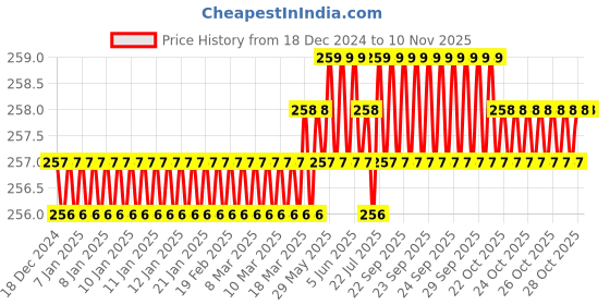 moglix.com RS Pro T10 L Shape Long Arm Torx Key, 2480054 rs pro Price History Graph from 18 Dec 2024 to 10 Nov 2025