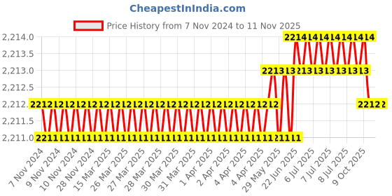 moglix.com RS Pro T10 T Shape Long Arm Torx Key, 1923648 rs pro Price History Graph from 7 Nov 2024 to 11 Nov 2025