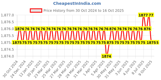 moglix.com RS Pro T10 Torx Screwdriver Bit, 1250343 rs pro Price History Graph from 30 Oct 2024 to 15 Oct 2025