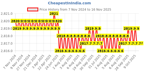 moglix.com RS Pro T10 Torx Screwdriver Bit, 1250361 rs pro Price History Graph from 7 Nov 2024 to 15 Nov 2025