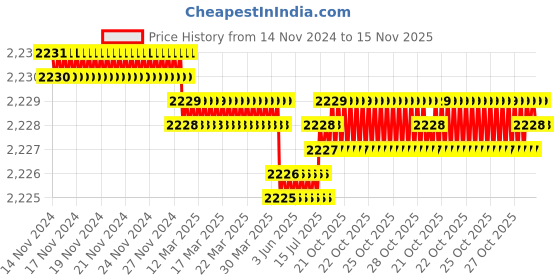 moglix.com RS Pro T10 Torx Screwdriver Bit, 1250370 rs pro Price History Graph from 14 Nov 2024 to 15 Nov 2025