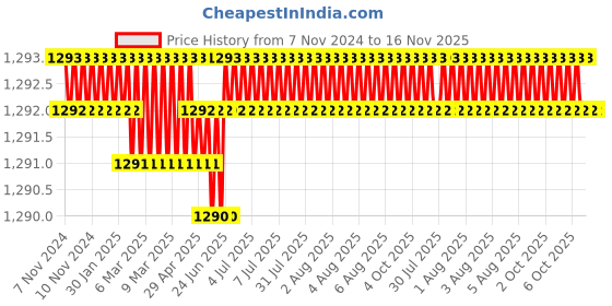 moglix.com RS Pro T10 Torx Screwdriver Bit, 769080 rs pro Price History Graph from 7 Nov 2024 to 16 Nov 2025