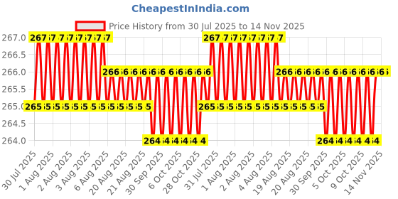 moglix.com RS Pro T15 L Shape Long Arm Torx Key, 2480060 rs pro Price History Graph from 30 Jul 2025 to 14 Nov 2025