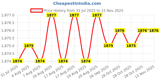 moglix.com RS Pro T15 Torx Screwdriver Bit, 1250344 rs pro Price History Graph from 31 Jul 2025 to 13 Nov 2025