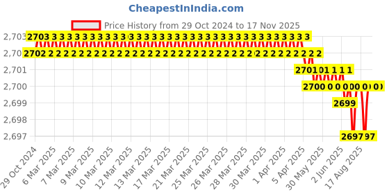 moglix.com RS Pro T15 Torx Screwdriver Bit, 1250371 rs pro Price History Graph from 29 Oct 2024 to 16 Nov 2025