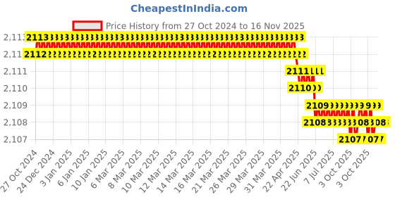 moglix.com RS Pro T15 Torx Screwdriver Bit, 1250383 rs pro Price History Graph from 27 Oct 2024 to 16 Nov 2025
